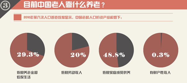 圖解財(cái)經(jīng)：中國(guó)式養(yǎng)老，路在何方？