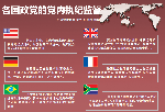 各國政黨如何執(zhí)紀監(jiān)督