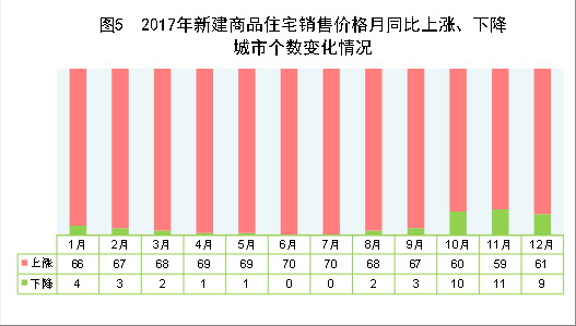 （圖表）[兩會&middot;2017年統(tǒng)計公報]圖5：2017年新建商品住宅銷售價格月同比上漲、下降城市個數(shù)變化情況