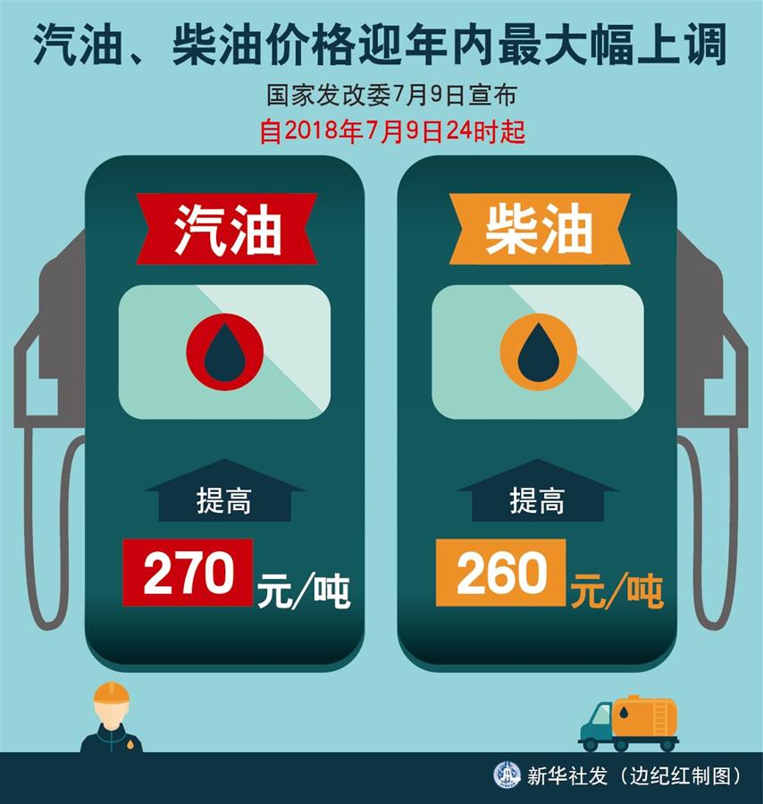 （圖表）[經(jīng)濟(jì)]汽油、柴油價格迎年內(nèi)最大幅上調(diào) 