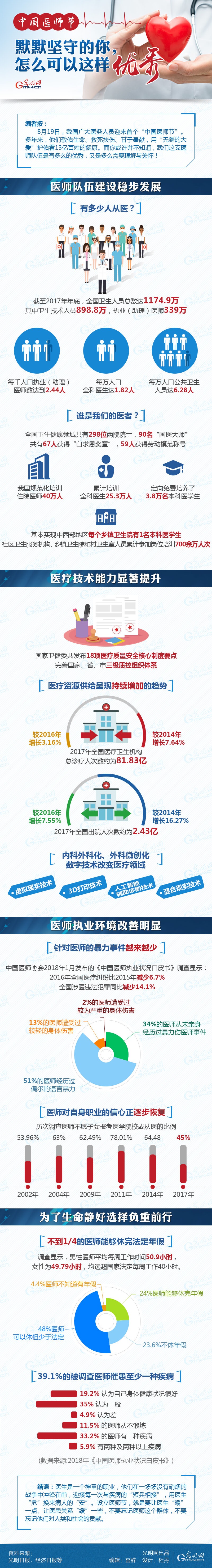 數(shù)據(jù)圖解|中國(guó)醫(yī)師節(jié)：默默堅(jiān)守的你，怎么可以這樣優(yōu)秀