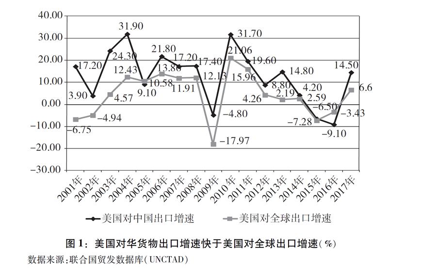 （圖表）[&ldquo;中美經(jīng)貿(mào)摩擦&rdquo;白皮書]圖1：美國(guó)對(duì)華貨物出口增速快于美國(guó)對(duì)全球出口增速（%）