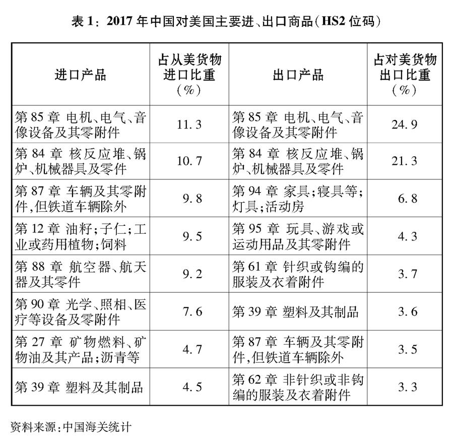 （圖表）[&ldquo;中美經(jīng)貿(mào)摩擦&rdquo;白皮書]表1：2017年中國(guó)對(duì)美國(guó)主要進(jìn)、出口商品（HS2位碼）