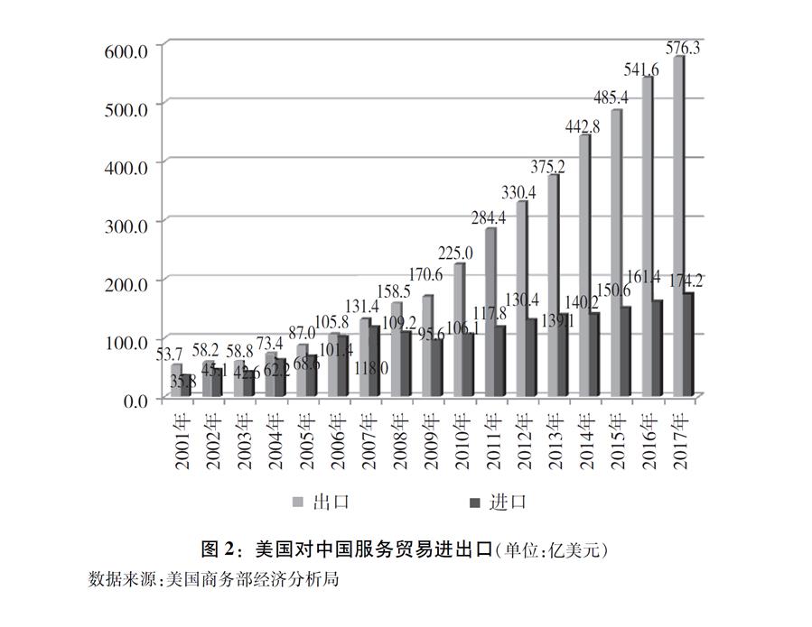 （圖表）[&ldquo;中美經(jīng)貿(mào)摩擦&rdquo;白皮書]圖2：美國(guó)對(duì)中國(guó)服務(wù)貿(mào)易進(jìn)出口（單位：億美元）