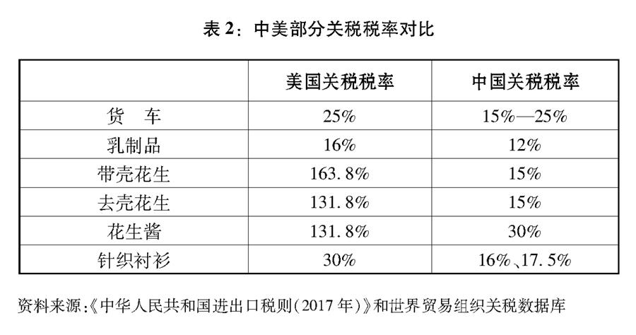 （圖表）[&ldquo;中美經(jīng)貿(mào)摩擦&rdquo;白皮書]表2：中美部分關(guān)稅稅率對(duì)比