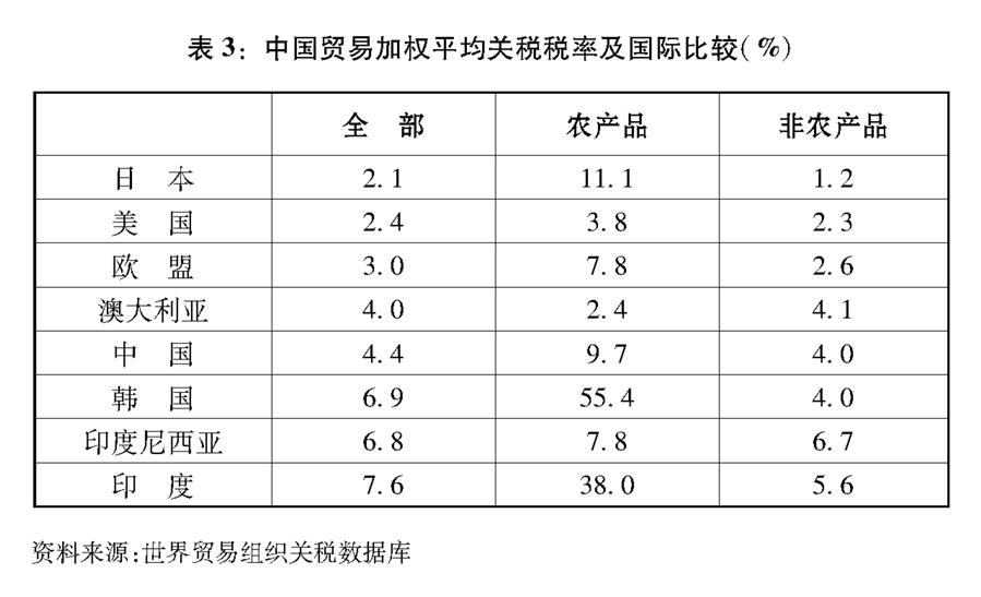 （圖表）[&ldquo;中美經(jīng)貿(mào)摩擦&rdquo;白皮書]表3：中國(guó)貿(mào)易加權(quán)平均關(guān)稅稅率及國(guó)際比較（%）