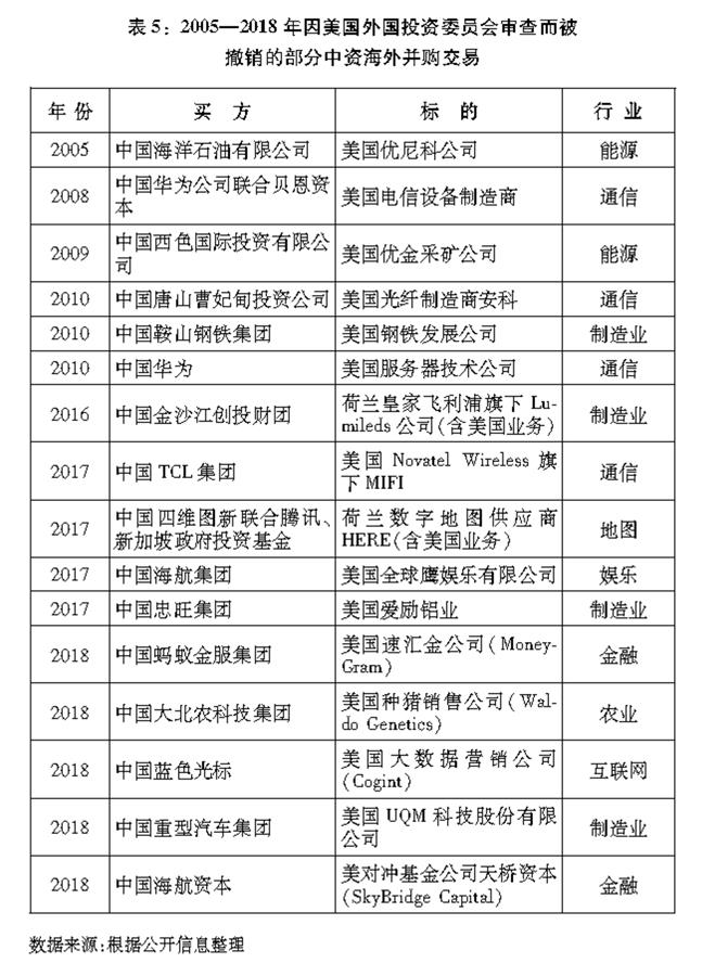 （圖表）[&ldquo;中美經(jīng)貿(mào)摩擦&rdquo;白皮書]表5：2005&mdash;2018年因美國(guó)外國(guó)投資委員會(huì)審查而被撤銷的部分中資海外并購(gòu)交易