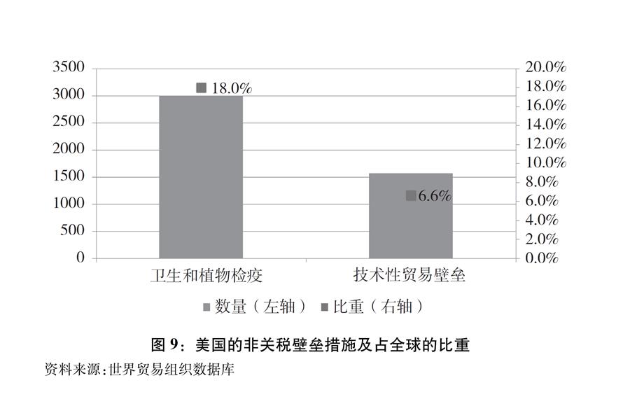 （圖表）[&ldquo;中美經(jīng)貿(mào)摩擦&rdquo;白皮書]圖9：美國(guó)的非關(guān)稅壁壘措施及占全球的比重
