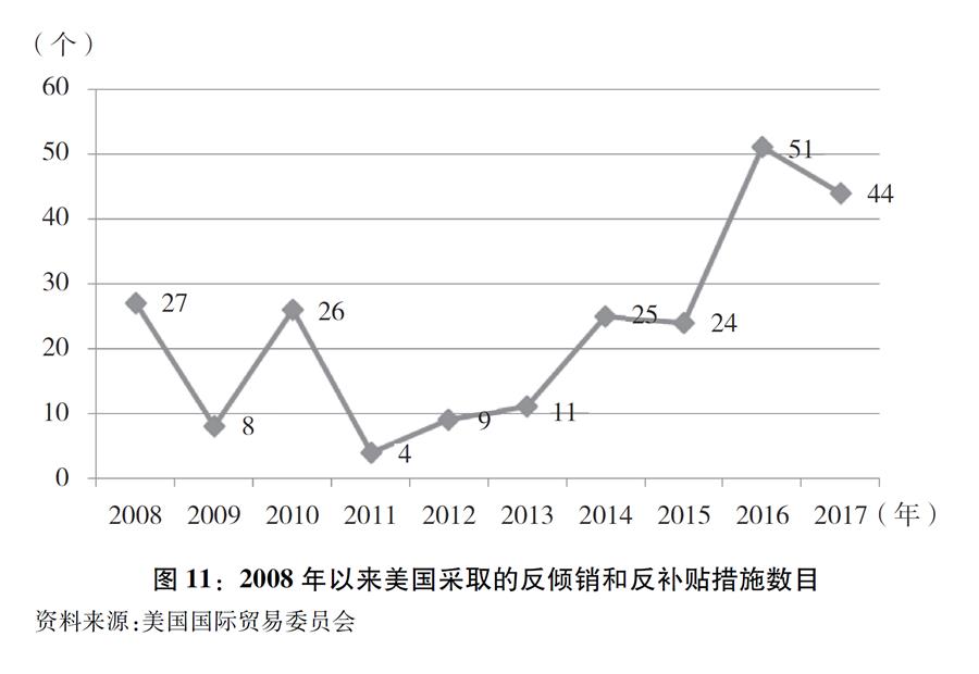 （圖表）[&ldquo;中美經(jīng)貿(mào)摩擦&rdquo;白皮書]圖11：2008年以來(lái)美國(guó)采取的反傾銷和反補(bǔ)貼措施數(shù)目