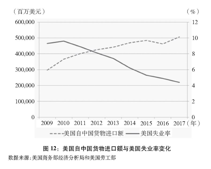 （圖表）[&ldquo;中美經(jīng)貿(mào)摩擦&rdquo;白皮書]圖12：美國(guó)自中國(guó)貨物進(jìn)口額與美國(guó)失業(yè)率變化
