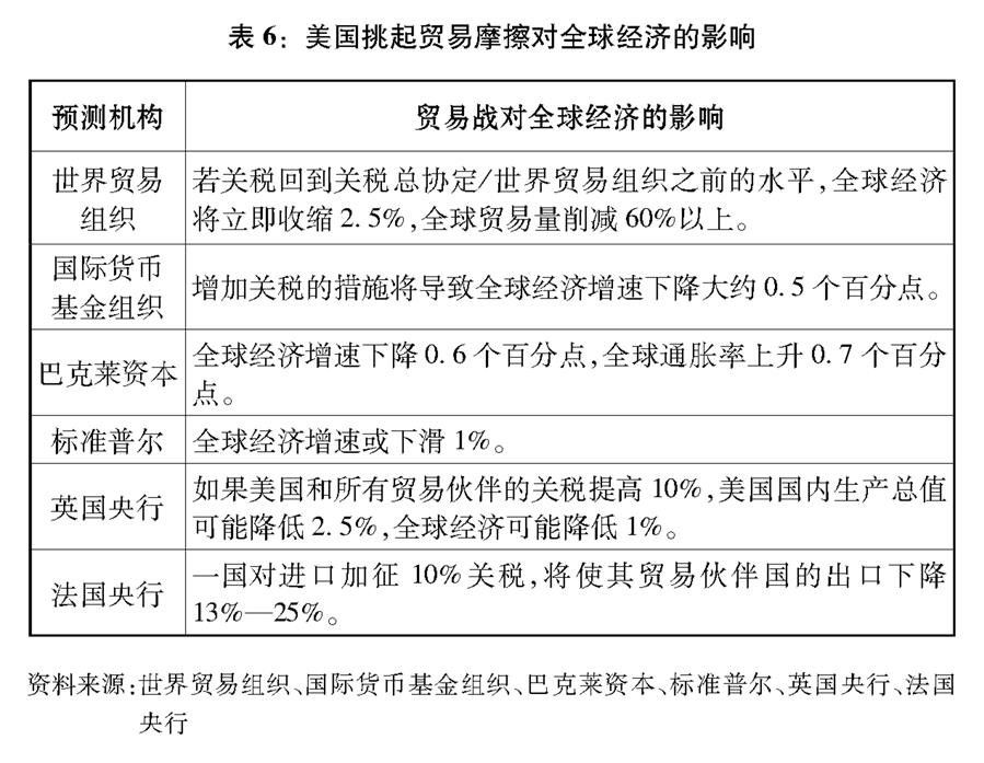 （圖表）[&ldquo;中美經(jīng)貿(mào)摩擦&rdquo;白皮書]表6：美國(guó)挑起貿(mào)易摩擦對(duì)全球經(jīng)濟(jì)的影響