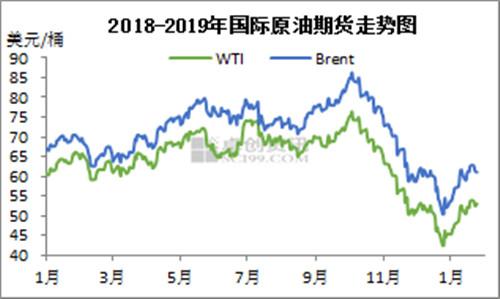 2018-2019年國際原油期貨走勢圖。來源：卓創(chuàng)資訊