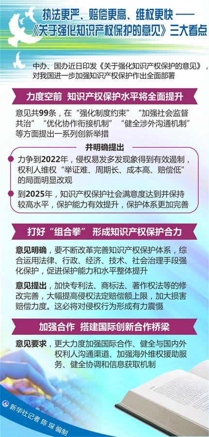 （圖表）[新華調(diào)查]執(zhí)法更嚴、賠償更高、維權(quán)更快&mdash;&mdash;《關(guān)于強化知識產(chǎn)權(quán)保護的意見》三大看點