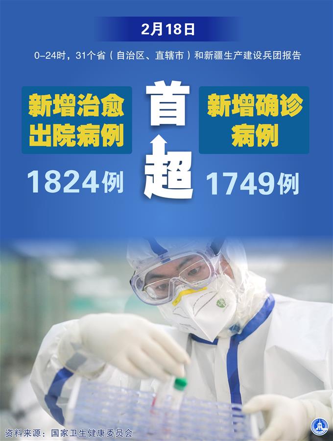 （圖表&middot;海報(bào)）［聚焦疫情防控］2月18日新增治愈出院病例首超新增確診病例