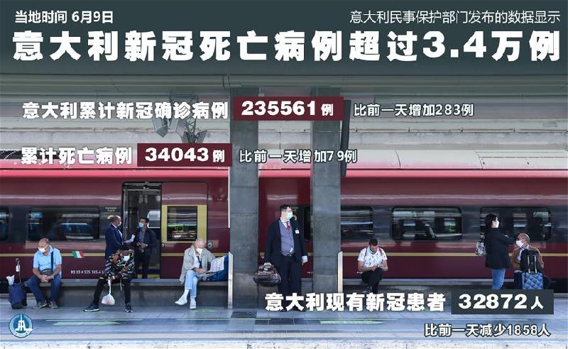 （圖表&middot;海報）［國際疫情］意大利新冠死亡病例超過3.4萬例