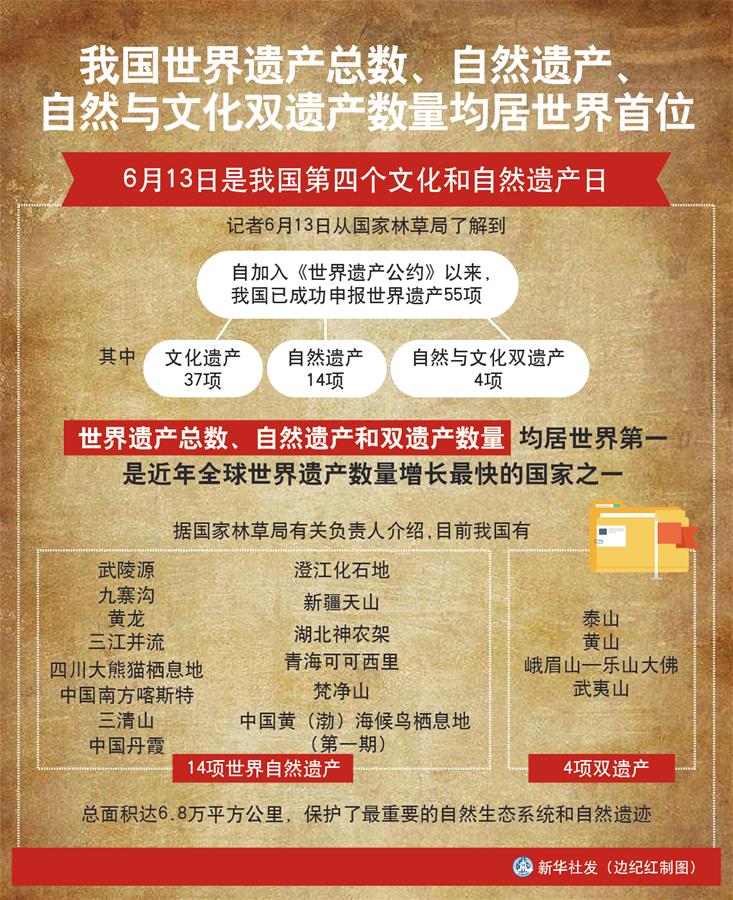 （圖表）［經(jīng)濟(jì)］我國(guó)世界遺產(chǎn)總數(shù)、自然遺產(chǎn)、自然與文化雙遺產(chǎn)數(shù)量均居世界首位