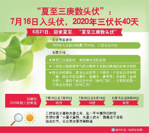 （圖表）［服務&middot;生活］&ldquo;夏至三庚數(shù)頭伏&rdquo;：7月16日入頭伏，2020年三伏長40天