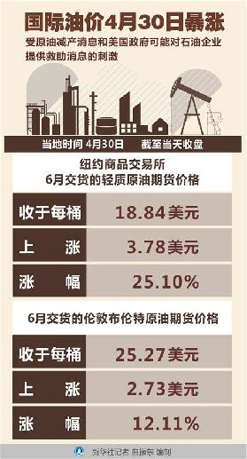 （圖表）［財(cái)經(jīng)&middot;行情］國際油價4月30日暴漲