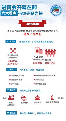 進(jìn)博會(huì)開幕在即，六大看點(diǎn)帶你先睹為快